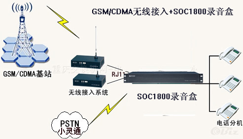 GSM無線接入+電話錄音盒錄音方式