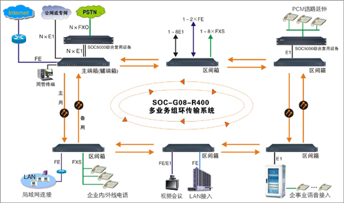 SOC-G08-R400光纖環(huán)網(wǎng)多業(yè)務傳輸系統(tǒng)方案圖