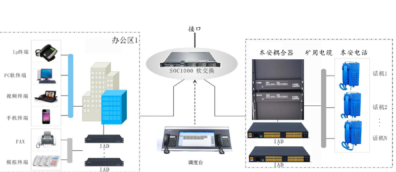 KT642煤礦調(diào)度通信系統(tǒng)系統(tǒng)組網(wǎng)圖 KT642煤礦調(diào)度通信系統(tǒng)系統(tǒng)組網(wǎng)圖